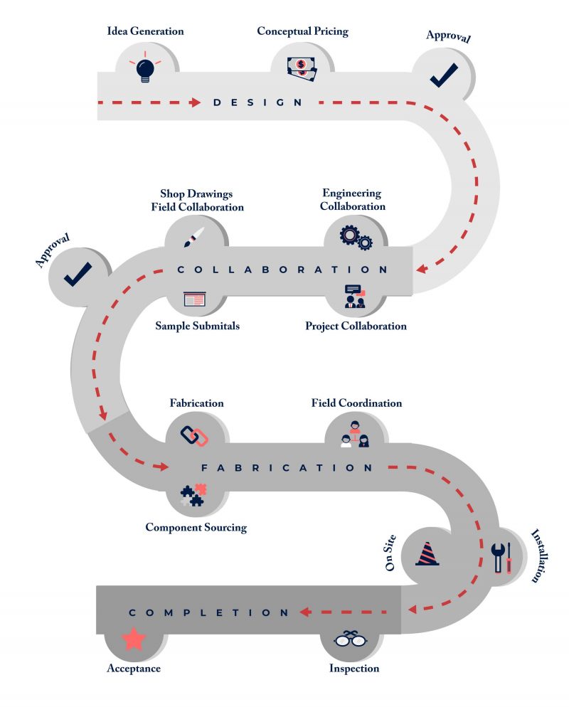 Process Modern Furniture Manufacturing Company, LLC